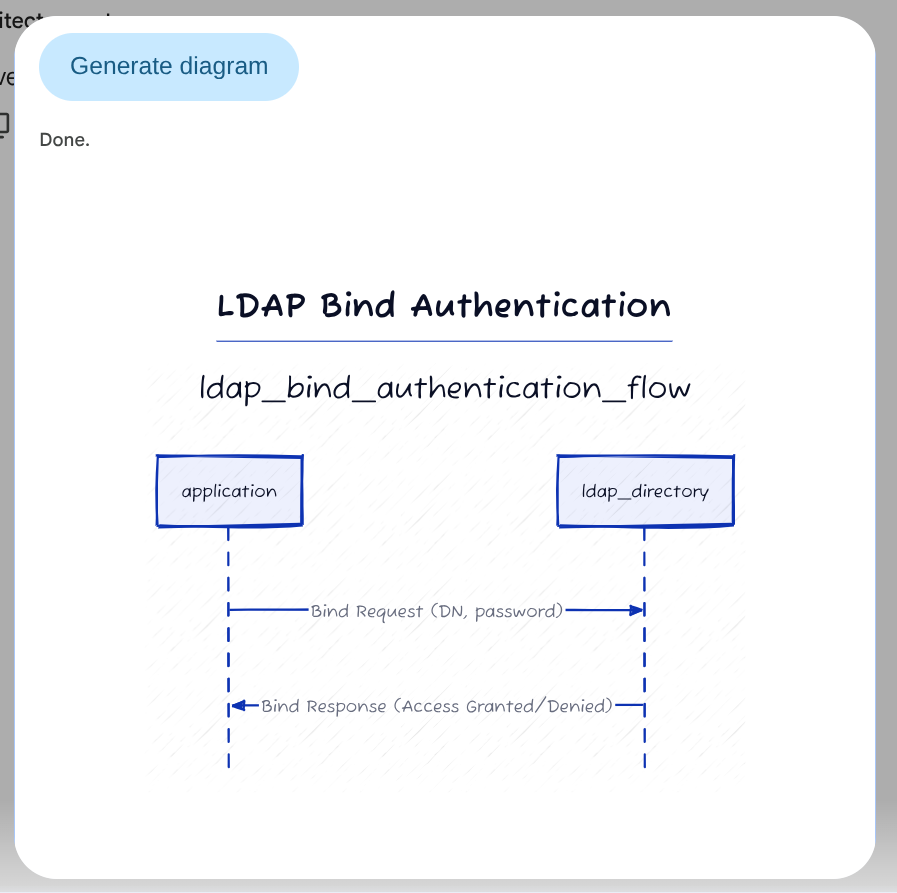 D2 Architect's rendered result: a hand-sketch-styled LDAP bind authentication sequence diagram