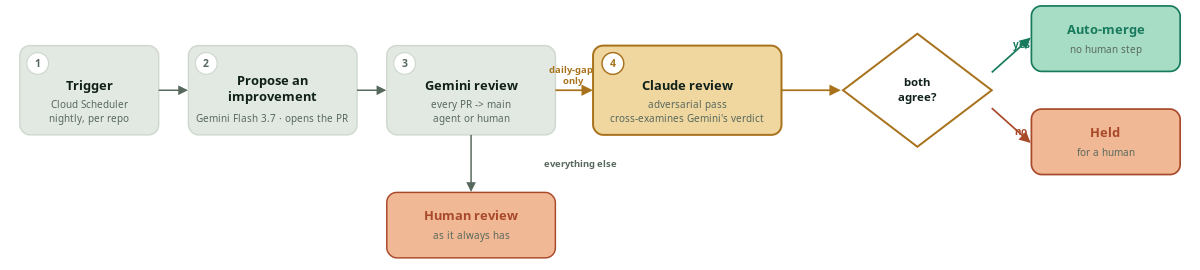 A nightly Cloud Scheduler trigger starts an agent that proposes an improvement using Gemini Flash 3.7 and opens a pull request. Gemini review checks every pull request to main. Pull requests outside the nightly agent's own daily-gap branches go straight to human review. Pull requests on a daily-gap branch continue to a second, adversarial pass from Claude. A four-eyes gate then checks whether Gemini and Claude both agree; if they agree, the pull request merges itself, and if not it is held for a human to review, the same destination as every other pull request.