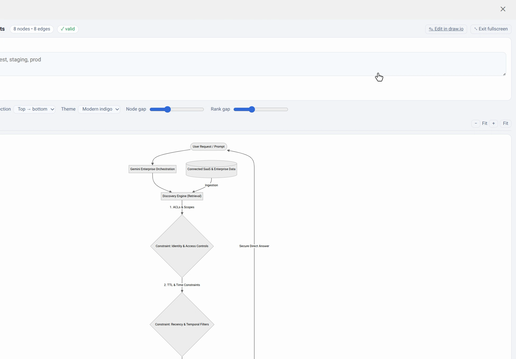 Diagram Studio rendered fullscreen in Gemini Enterprise: an 8-node, 8-edge flowchart tracing a request from User Request/Prompt through Gemini Enterprise Orchestration and Discovery Engine (Retrieval), down through three labelled constraint nodes, with the studio's own direction/theme/spacing controls and an "Edit in draw.io" button along the top