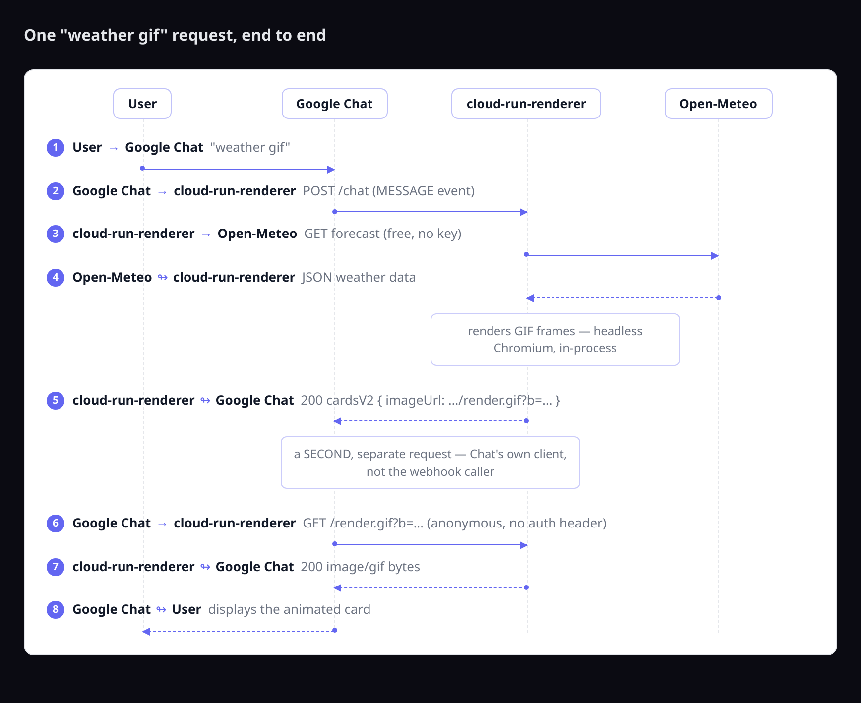 Sequence diagram tracing one "weather gif" request from user, through Google Chat, to cloud-run-renderer and Open-Meteo, and back