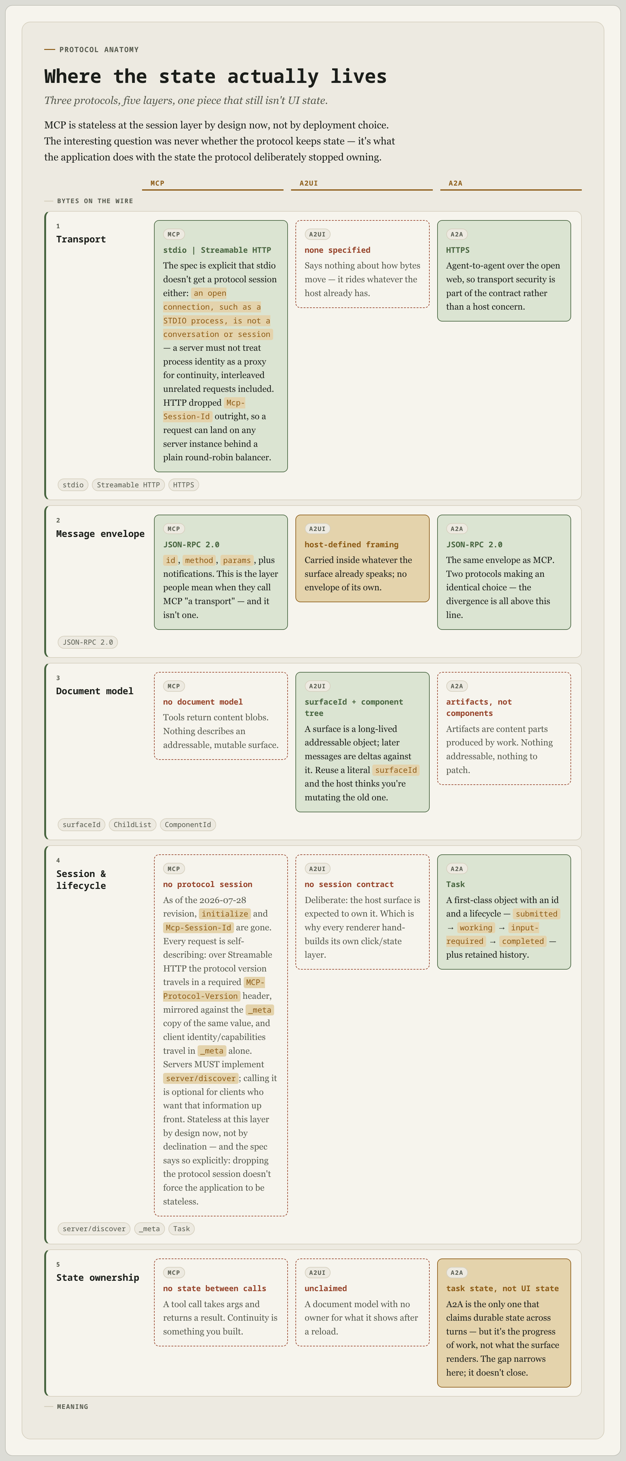A layer_stack diagram comparing MCP, A2UI and A2A across five layers — transport, envelope, document model, session, state ownership — showing none of the three owns the top layer.