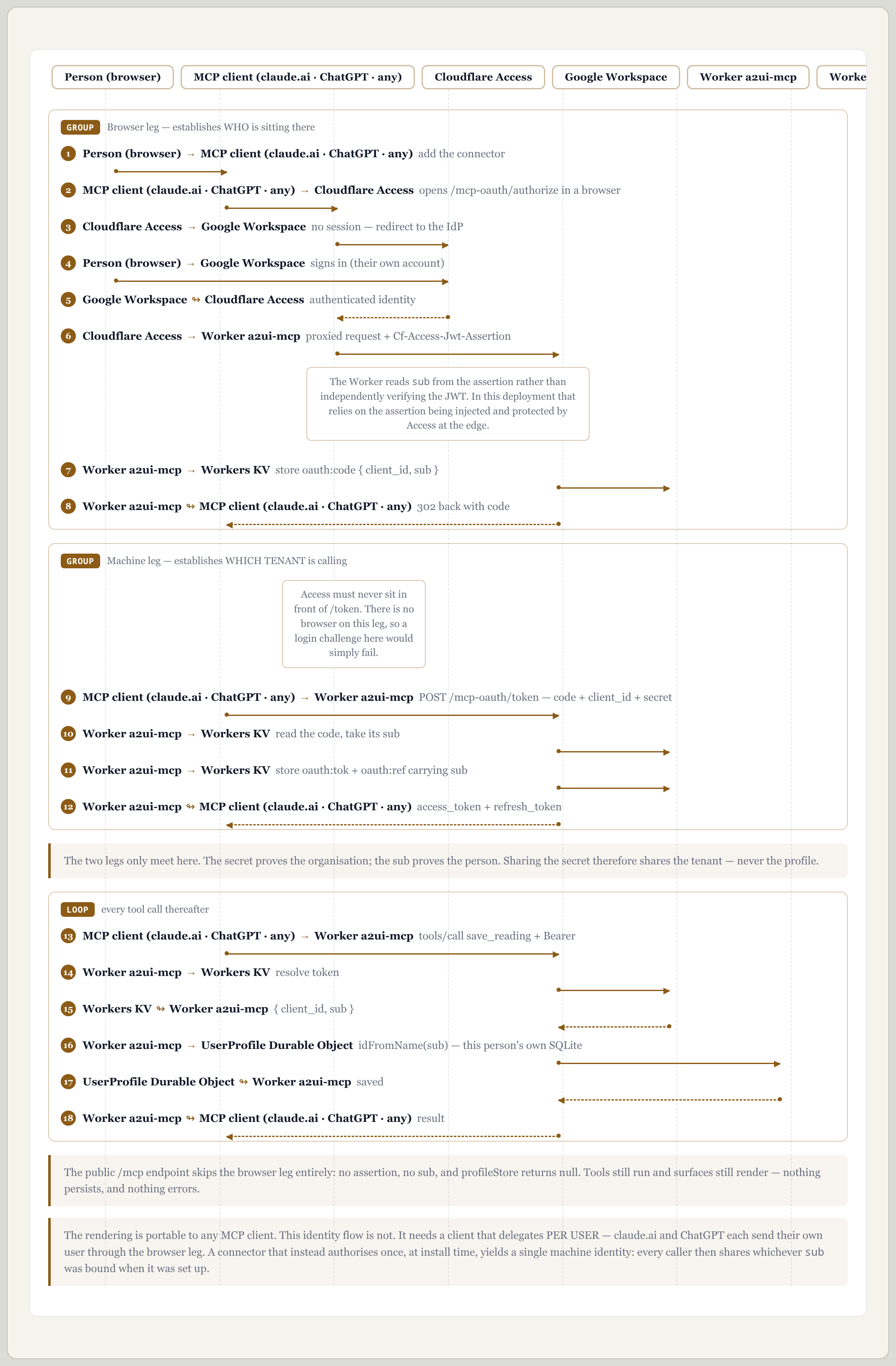 A sequence_diagram of the auth flow: a browser leg establishing WHO through Cloudflare Access and Google, a machine leg establishing WHICH TENANT through client_id and secret, meeting only in the issued token, then every tool call resolving to that person's own Durable Object.